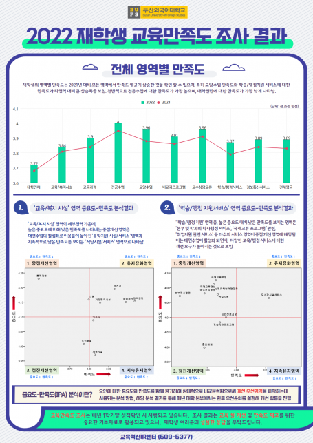 2022 재학생 교육만족도 조사 결과 안내
