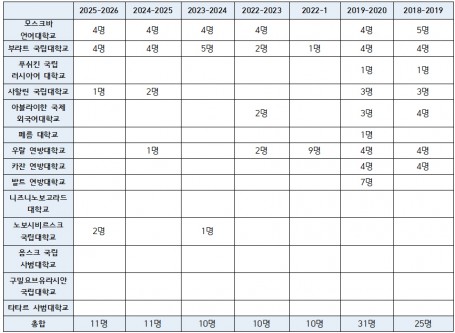 러시아학과 파견 현황 및 교류 대학 목록 (2018~2026)