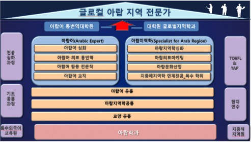 부산외국어대학교 아랍학과는
