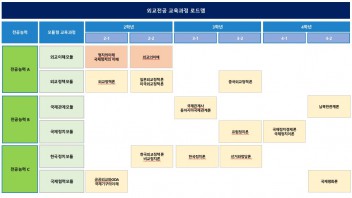외교전공교육과정