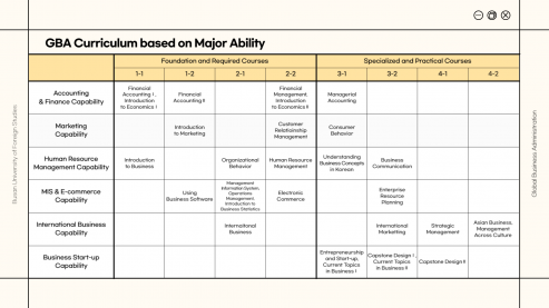GBA Curriculum based on Major Ability