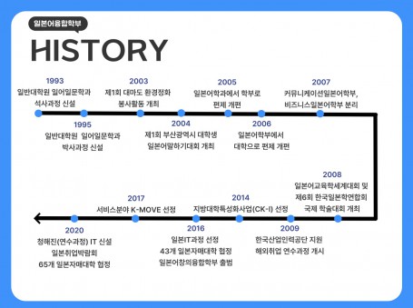 일본어융합학부의 발자취