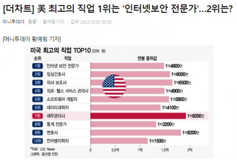 美 최고의 직업 1위, '인터넷보안 전문가'!!